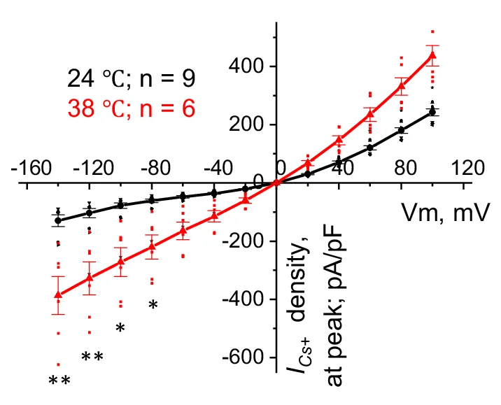 Open access visualization of Line Plot, Error Bars, Scatter Plot, Current-Voltage Relationships, I-V Curves