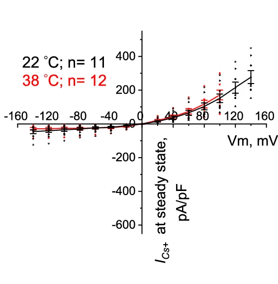 Open access visualization of Line Plot, Error Bars, I-V Curves, Amplitudes, Peak