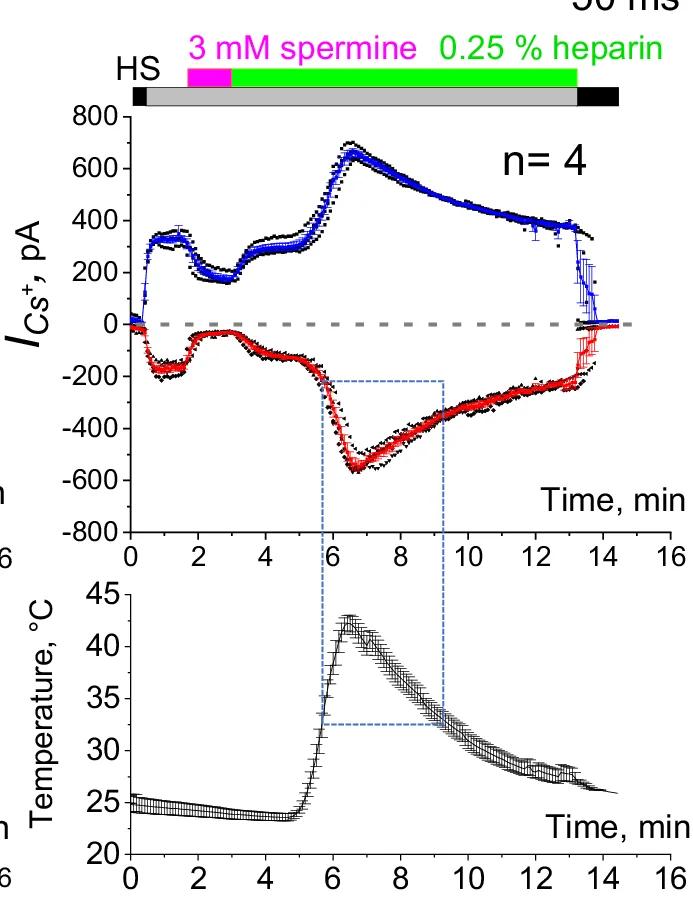 Open access visualization of Line Plot, Error Bars, Time-course, Heparin, Temperature Ramp