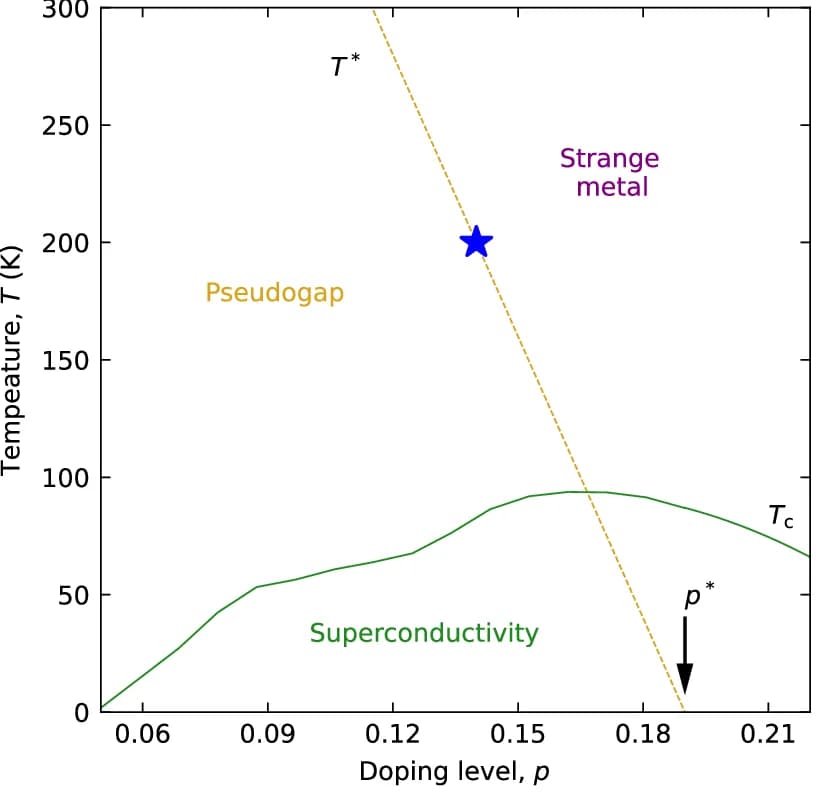 Open access visualization of Line Plot, Temperature-doping Phase Diagram, YBa 2 Cu 3 O 6+ x, Y123, Superconductivity