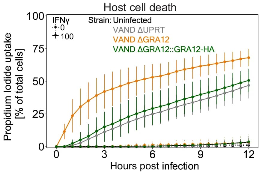 Open access visualization of Line Plot, Error Bars, Cell Death, Propidium Iodide, BMDMs