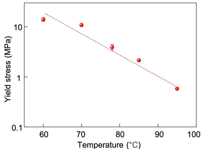 Open access visualization of Scatter Plot, Regression Plot, Error Bars, Yield Stress, a-PP