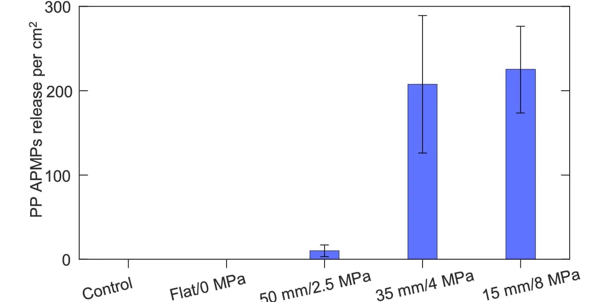 Open access visualization of Bar Plot, Error Bars, PP APMPs, PP Sheet, Compressive Stress