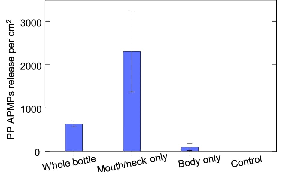 Open access visualization of Bar Plot, Error Bars, PP APMPs, Quantity, Bottle Regions