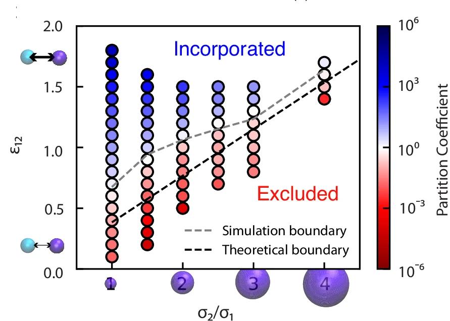 Open access visualization of Scatter Plot, Bubble Plot, Line Plot, Simulation Parameters, Partition Coefficients