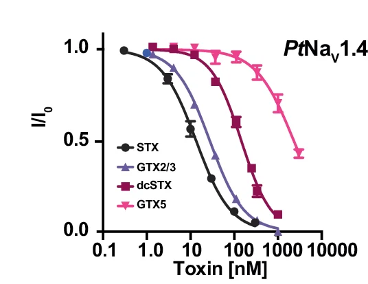 Open access visualization of Line Plot, Error Bars, Toxin response curves, STX, GTX2/3
