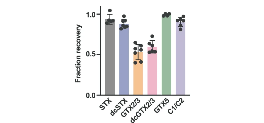 Open access visualization of Bar Plot, Error Bars, Recovery Fraction, Np Sxph, Toxin