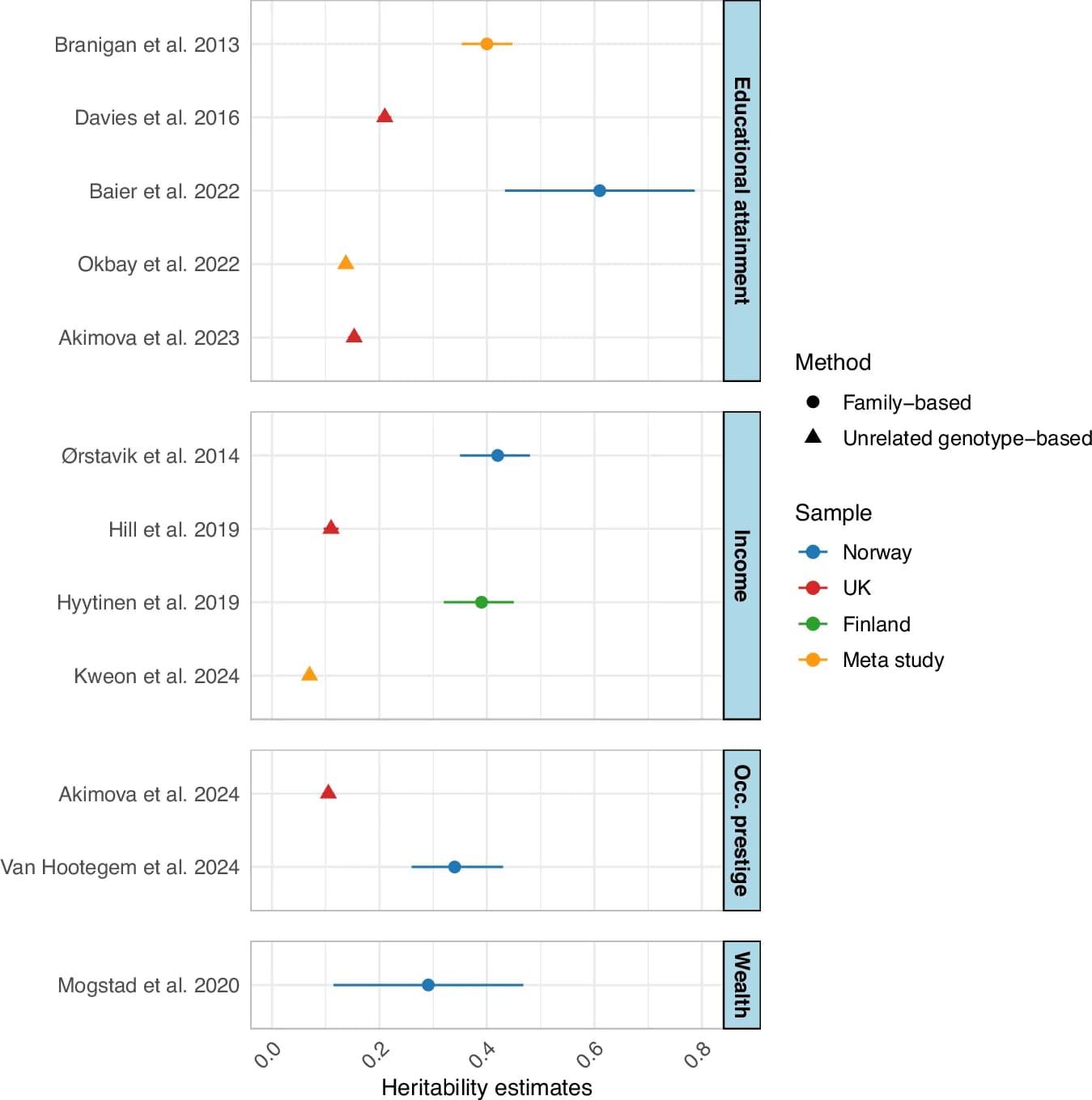 Open access visualization of Scatter Plot, Error Bars, Forest Plot, Heritability, Educational Attainment