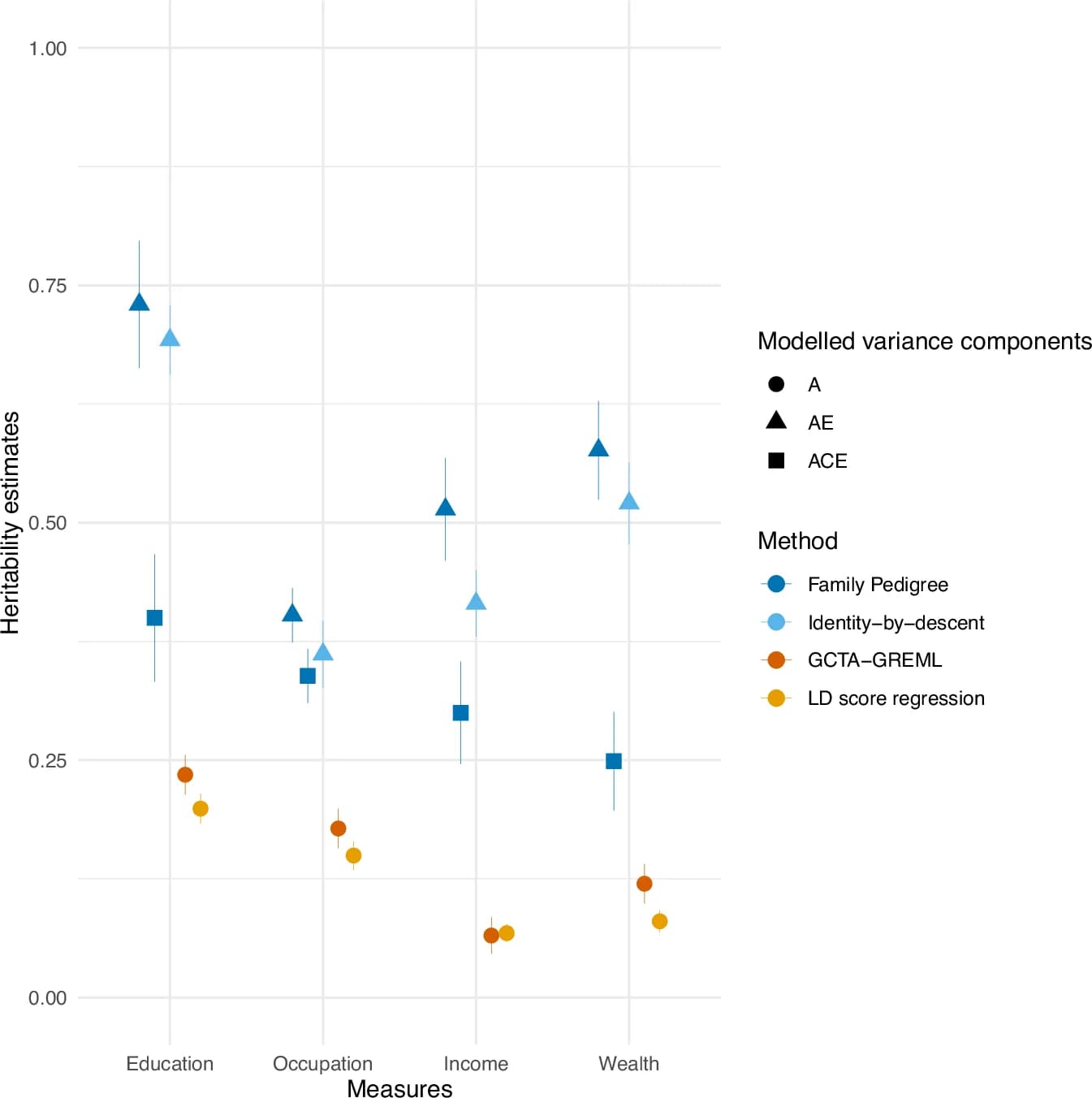Open access visualization of Scatter Plot, Error Bars, Heritability, Education, Occupation