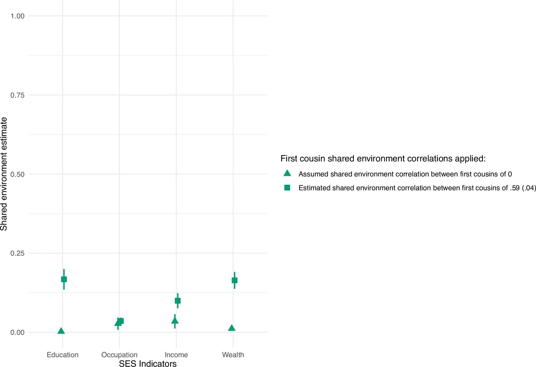 Open access visualization of Scatter Plot, Error Bars, Shared Environment, Education, Occupation