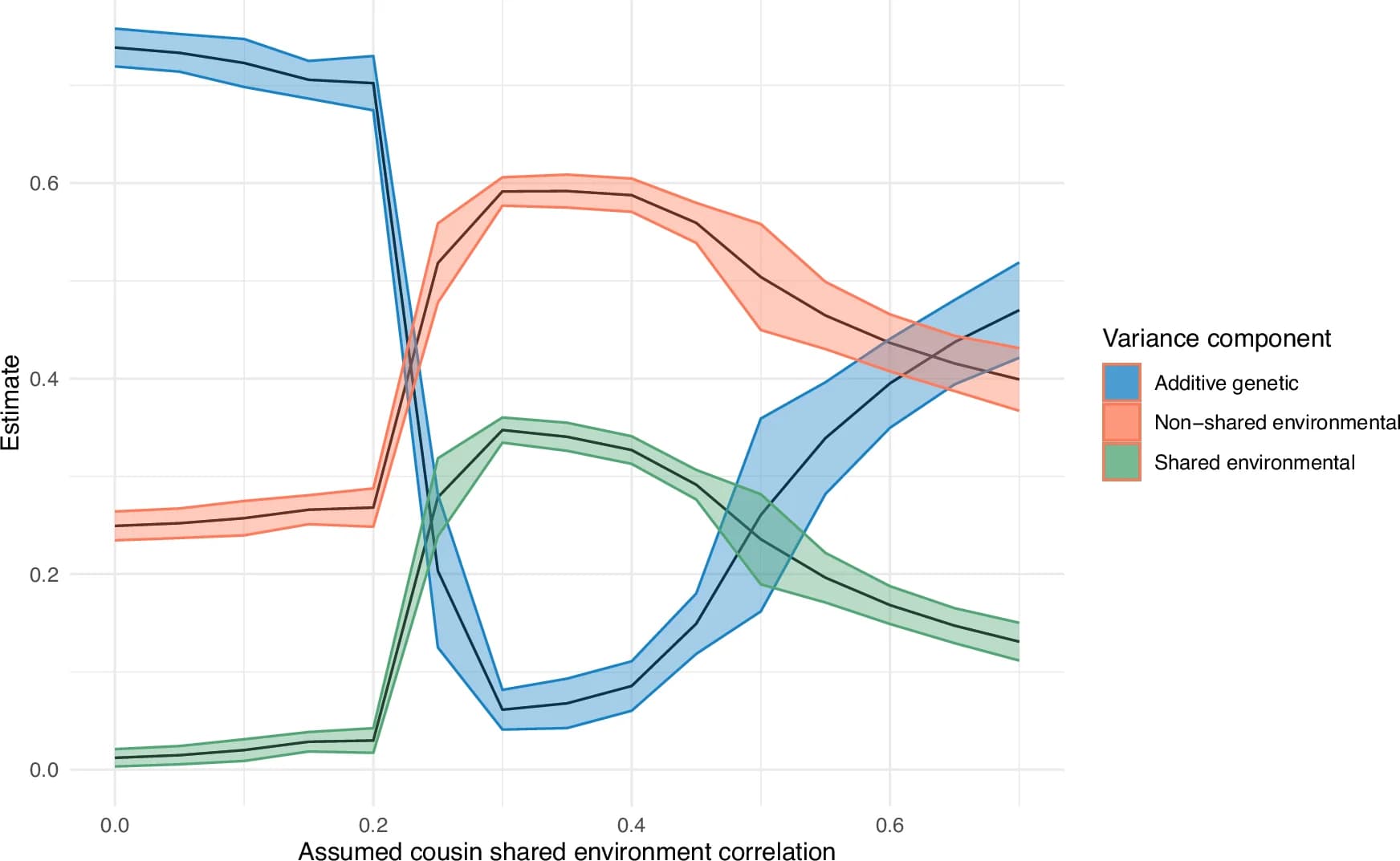 Open access visualization of Line Plot, Error Bars, Educational Attainment, Shared Environment, Additive Genetic Effects