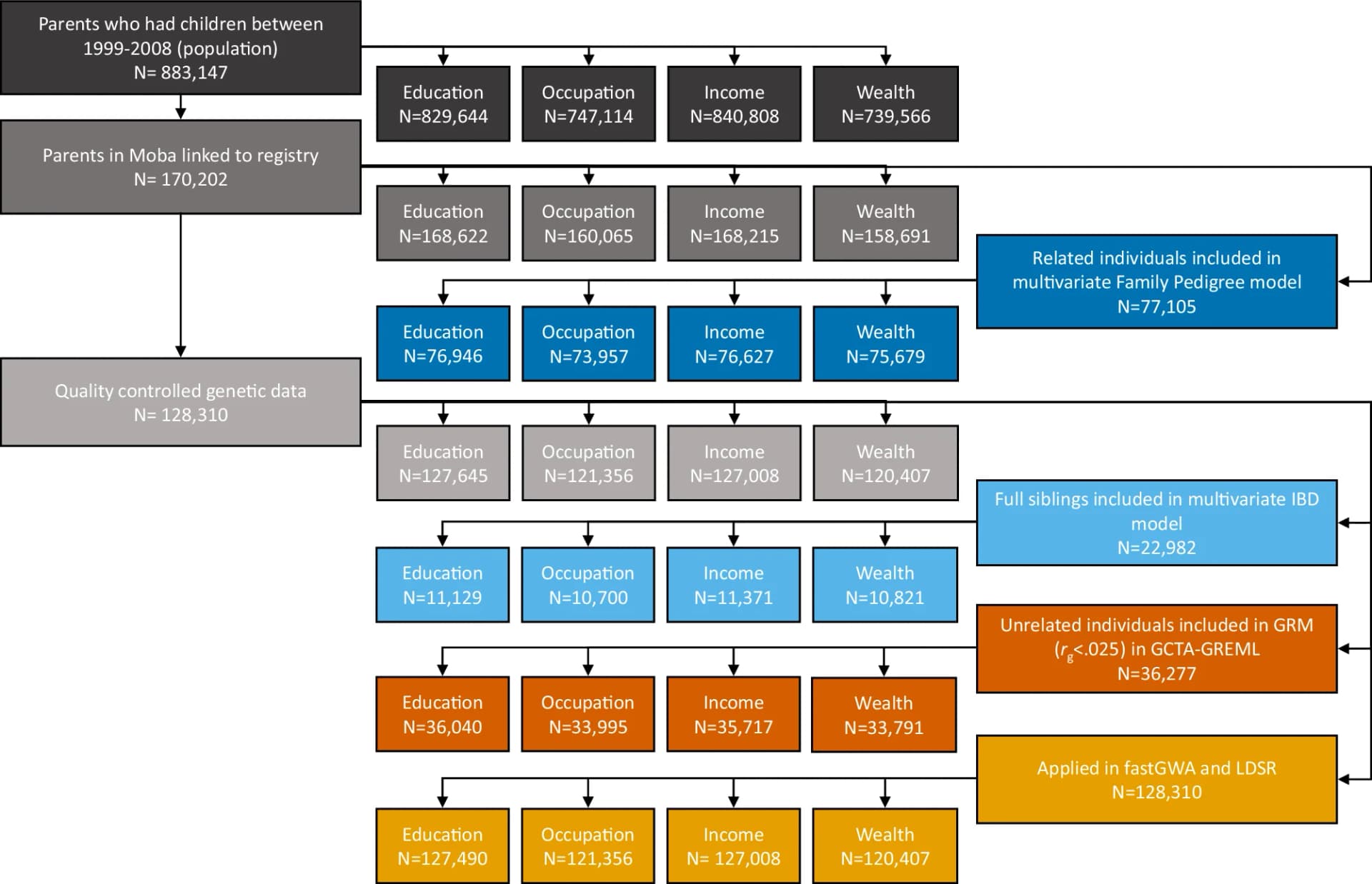 Open access visualization of Workflow, Flowchart, Population, MoBa Parents, Genetic Data