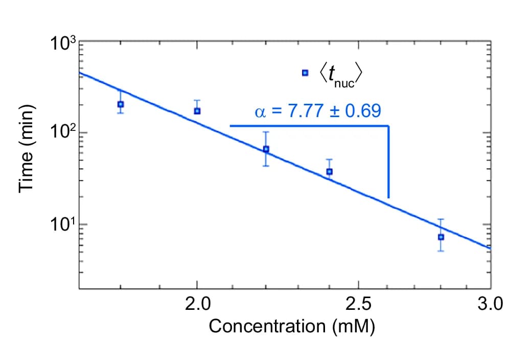 Open access visualization of Scatter Plot, Regression Plot, Error Bars, Log-log Plot, Nucleation Time