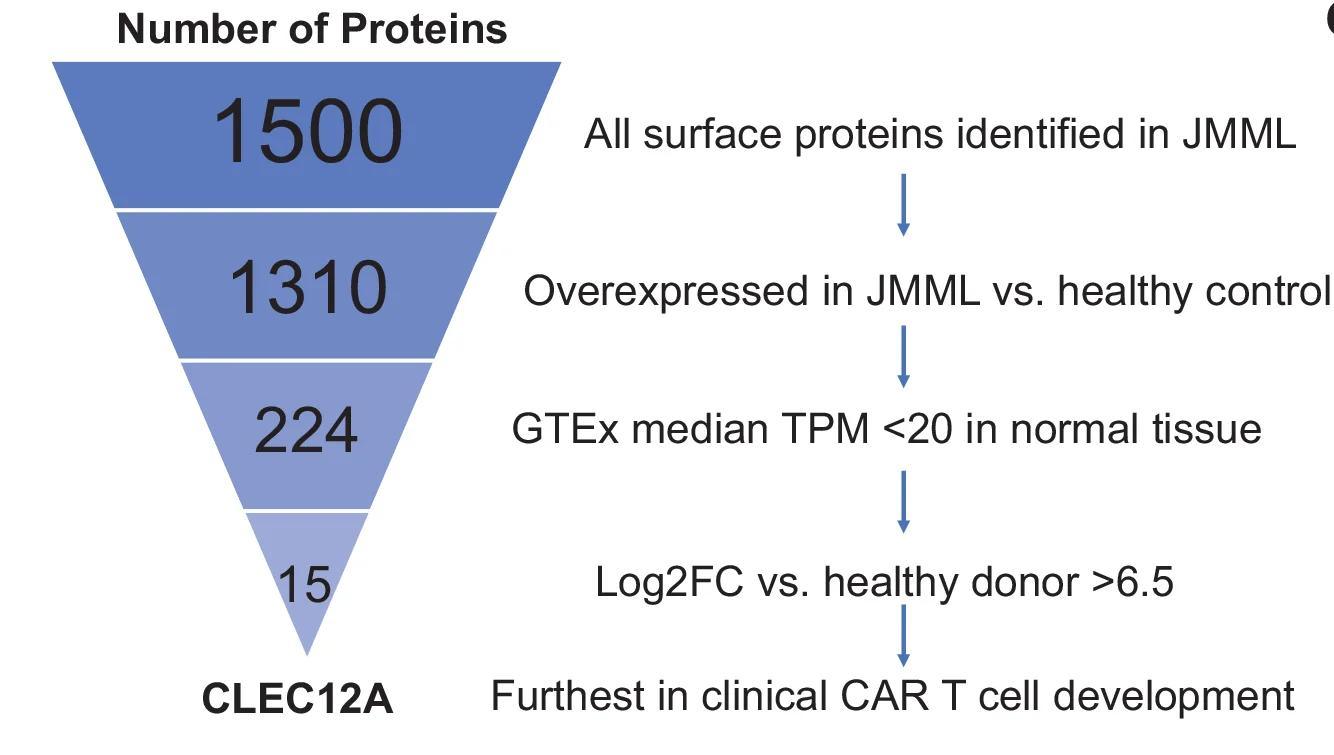 Open access visualization of Workflow, Flowchart, Illustration, RNAseq, JMML