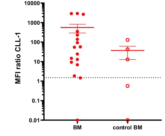 Open access visualization of Scatter Plot, Error Bars, JMML BM, Healthy Donor Control BM, JMML PB