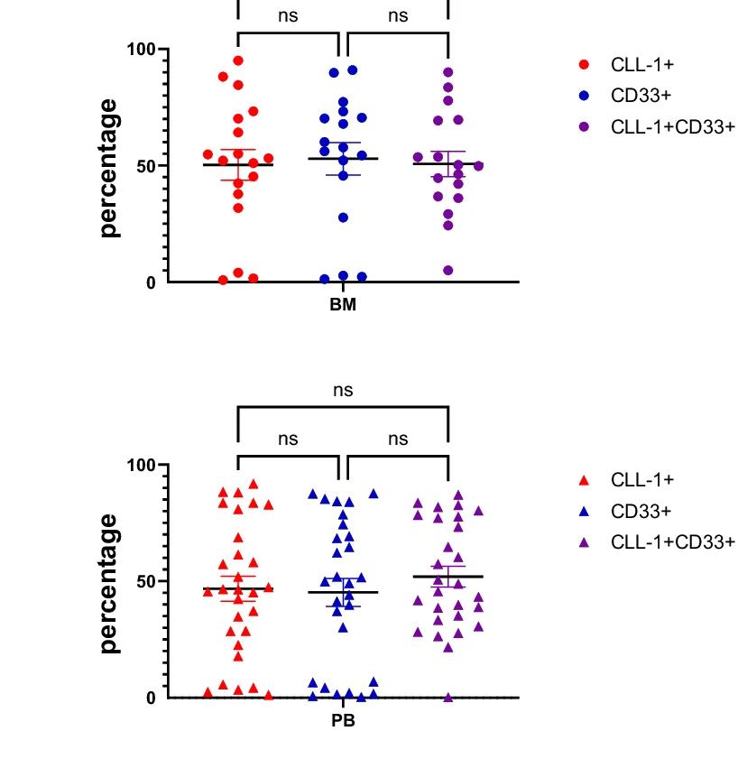 Open access visualization of Scatter Plot, Error Bars, JMML BM, Healthy Donor Control BM, JMML PB