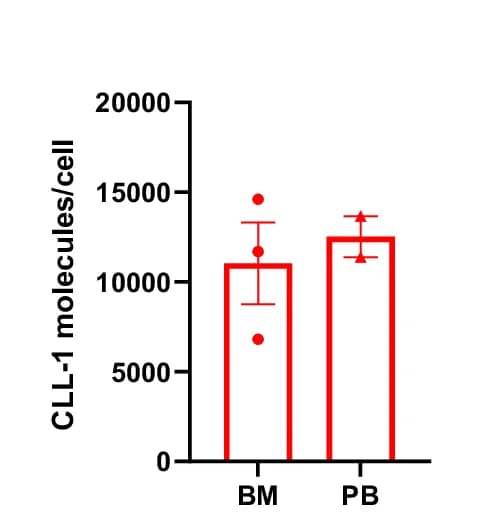 Open access visualization of Bar Plot, Error Bars, CLL-1 Quantification, Flow Cytometry, CLL-1 Positive Cells