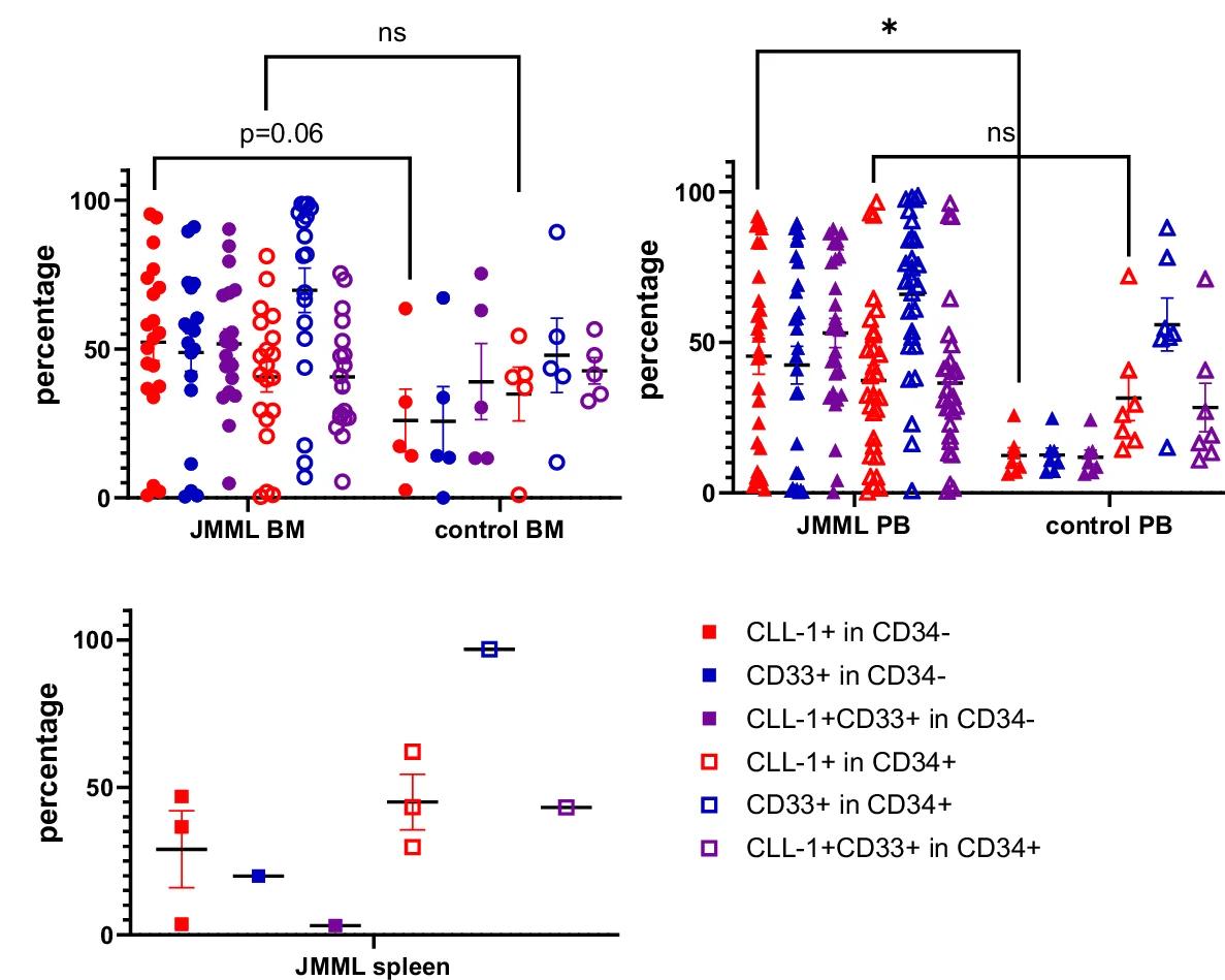 Open access visualization of Scatter Plot, Error Bars, JMML BM, Healthy Donor Control BM, JMML PB