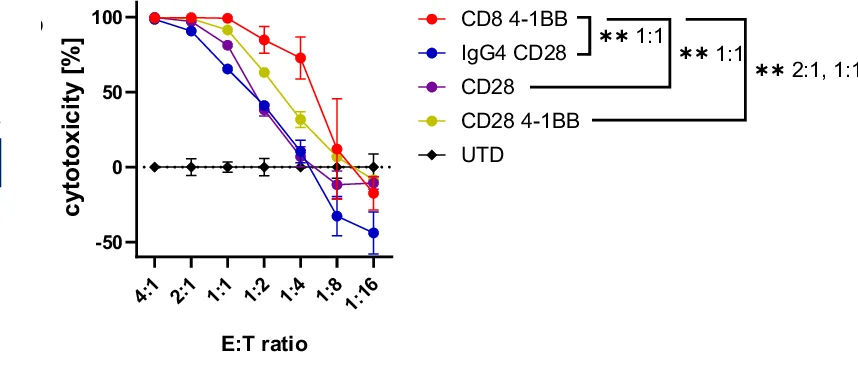 Open access visualization of Line Plot, Error Bars, Cytotoxicity Assay, CLL1CART, U937 Cells