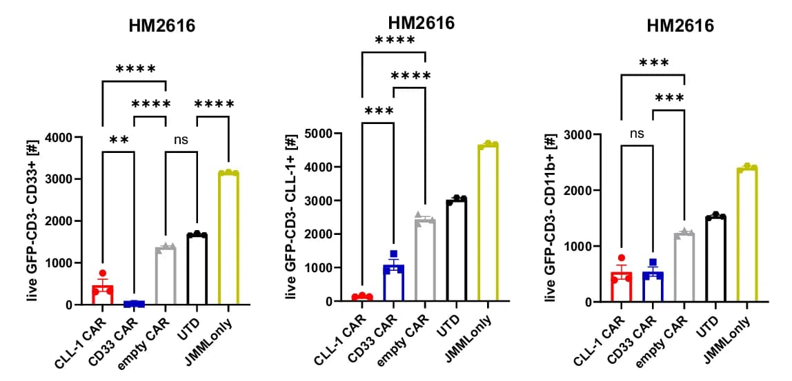 Open access visualization of Bar Plot, Error Bars, CLL1CART, CD33CART, Empty CAR