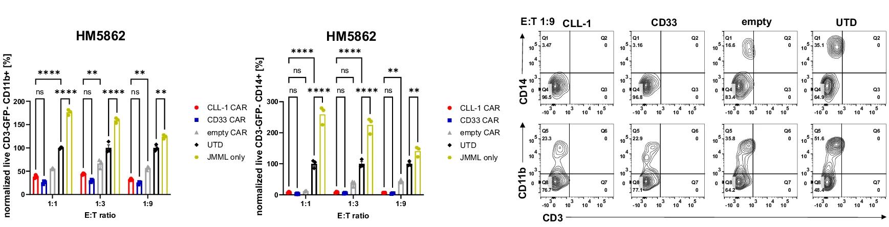 Open access visualization of Bar Plot, Scatter Plot, Flow Cytometry, CD3- GFP- Cells, CD11b+ Cells