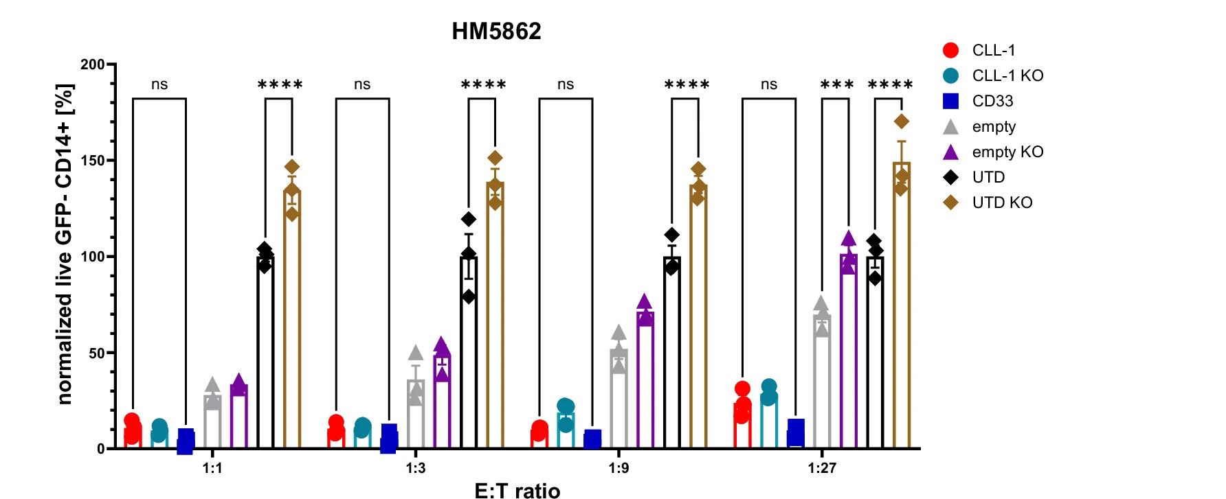 Open access visualization of Bar Plot, Error Bars, Flow Cytometry, GFP-CD14+ JMML Cells, CAR T Cells
