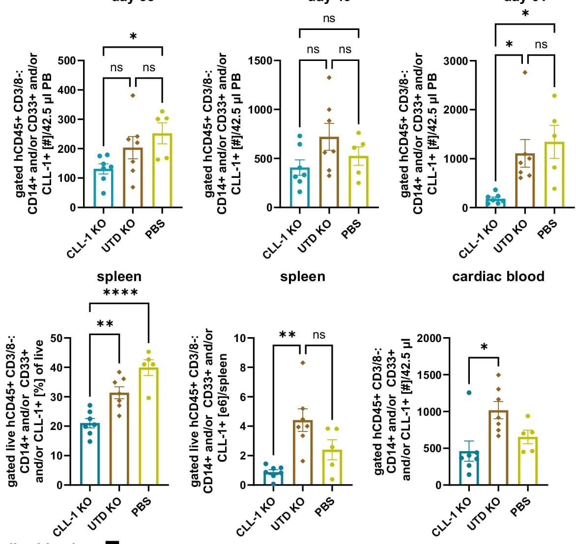 Open access visualization of Bar Plot, Error Bars, Flow Cytometry, JMML Burden, PB