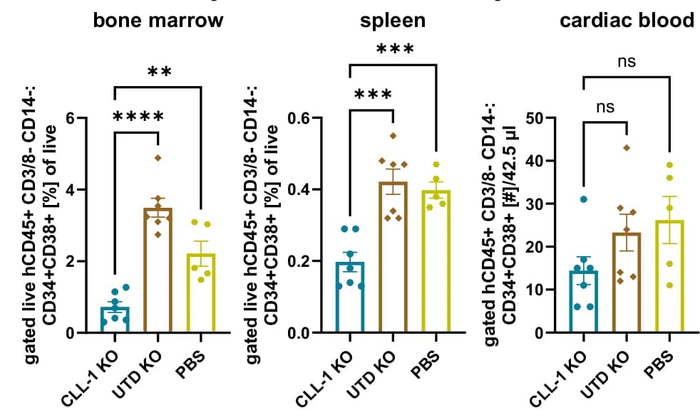 Open access visualization of Bar Plot, Error Bars, Scatter Plot, Flow Cytometry, CD34+ CD38+ Cells
