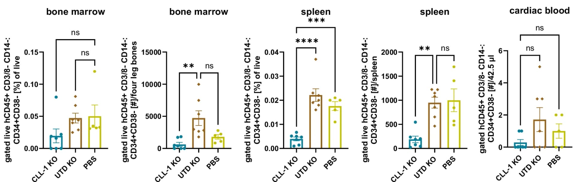 Open access visualization of Bar Plot, Error Bars, Scatter Plot, Flow Cytometry, CD34+ CD38- Cells