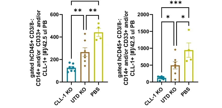 Open access visualization of Bar Plot, Error Bars, Scatter Plot, Flow Cytometry, JMML Burden