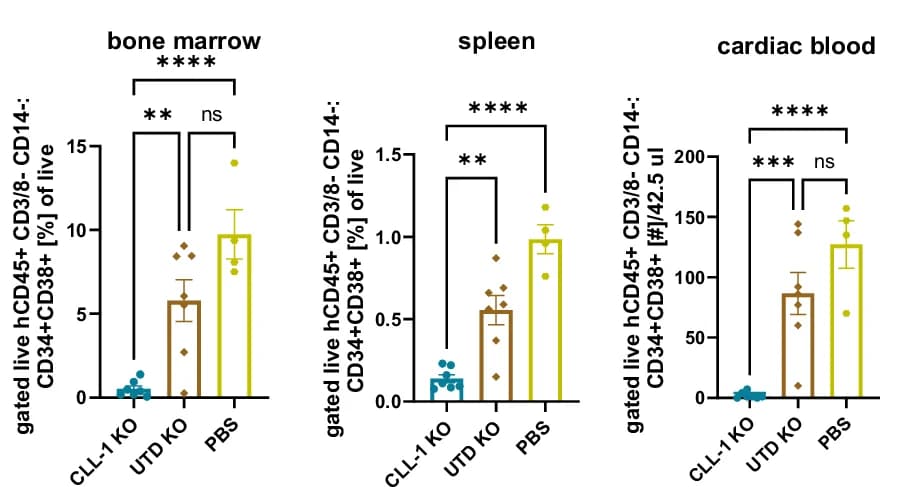 Open access visualization of Bar Plot, Error Bars, Scatter Plot, Flow Cytometry, CD34+ CD38+ Cells