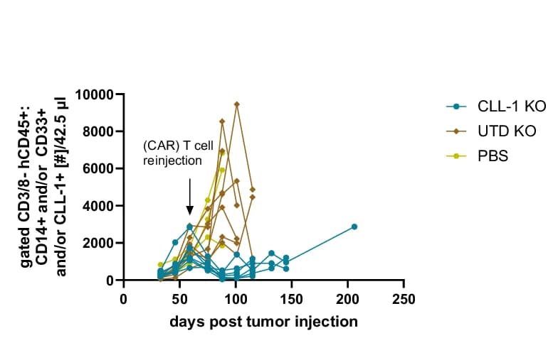 Open access visualization of Line Plot, Flow Cytometry, JMML Burden, PB