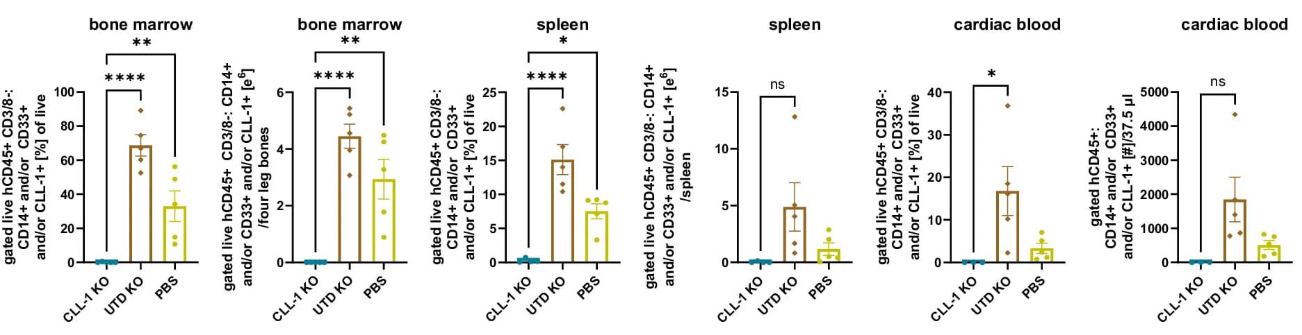 Open access visualization of Bar Plot, Error Bars, Scatter Plot, Flow Cytometry, Leukemia Burden