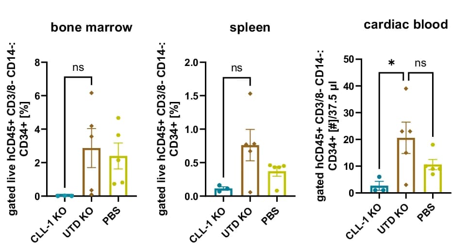 Open access visualization of Bar Plot, Error Bars, Scatter Plot, Flow Cytometry, CD34+ Cells