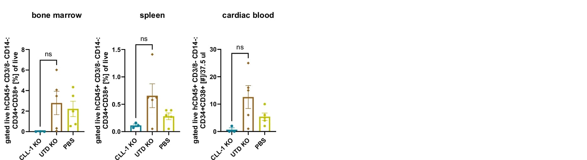 Open access visualization of Bar Plot, Error Bars, Scatter Plot, Flow Cytometry, CD34+ CD38+ Cells