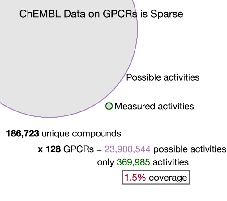 Open access visualization of Venn Diagram, Bioactivity Classes, hGPCR-Targeting Compounds, hGPCRs, Public Databases