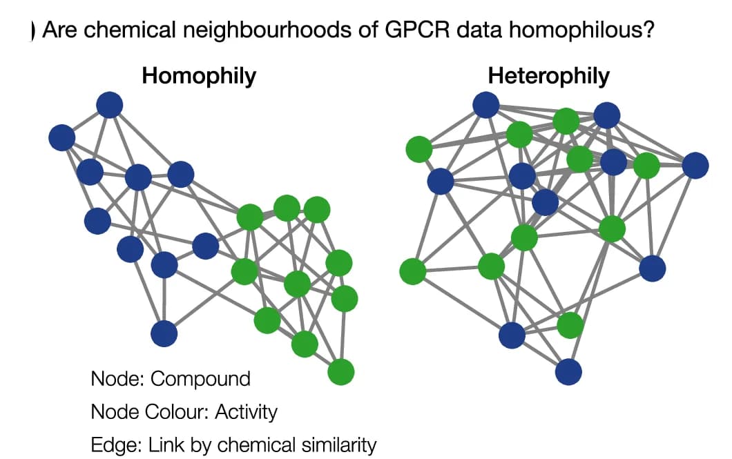 Open access visualization of Network, Network Homophily, Similarity