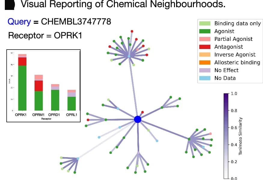 Open access visualization of Network, Stacked Bar Plot, Chemical Space Network, Graph Homophily, Agonists
