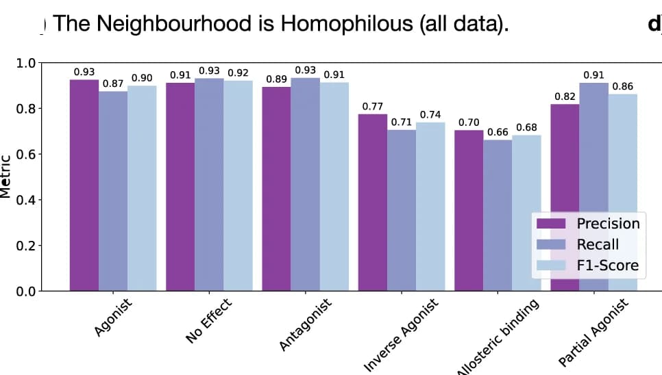 Open access visualization of Bar Plot, Clustered, Prediction Metrics, Network Homophily, LaF