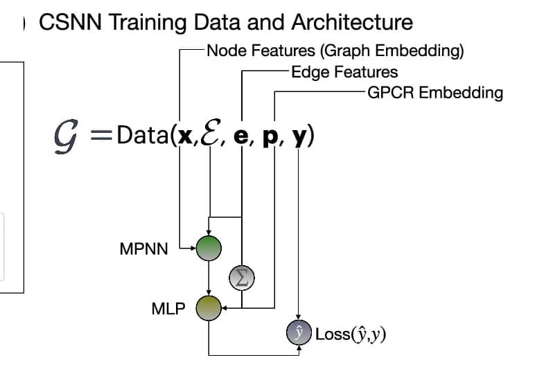 Open access visualization of Workflow, Flowchart, Illustration, Dataset, CSNN Architecture