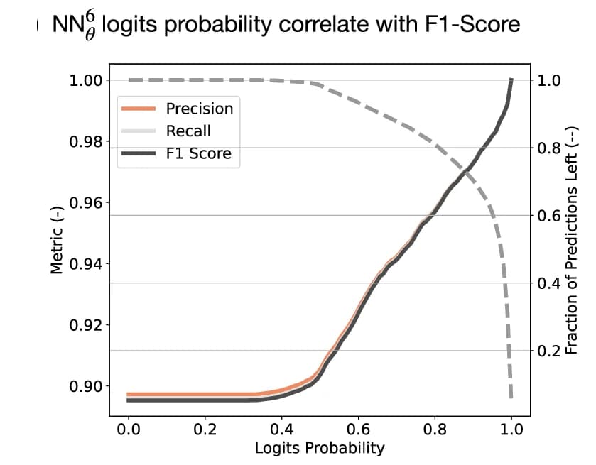 Open access visualization of Line Plot, Class Label, Logits Probability, Performance Metrics, Predictions