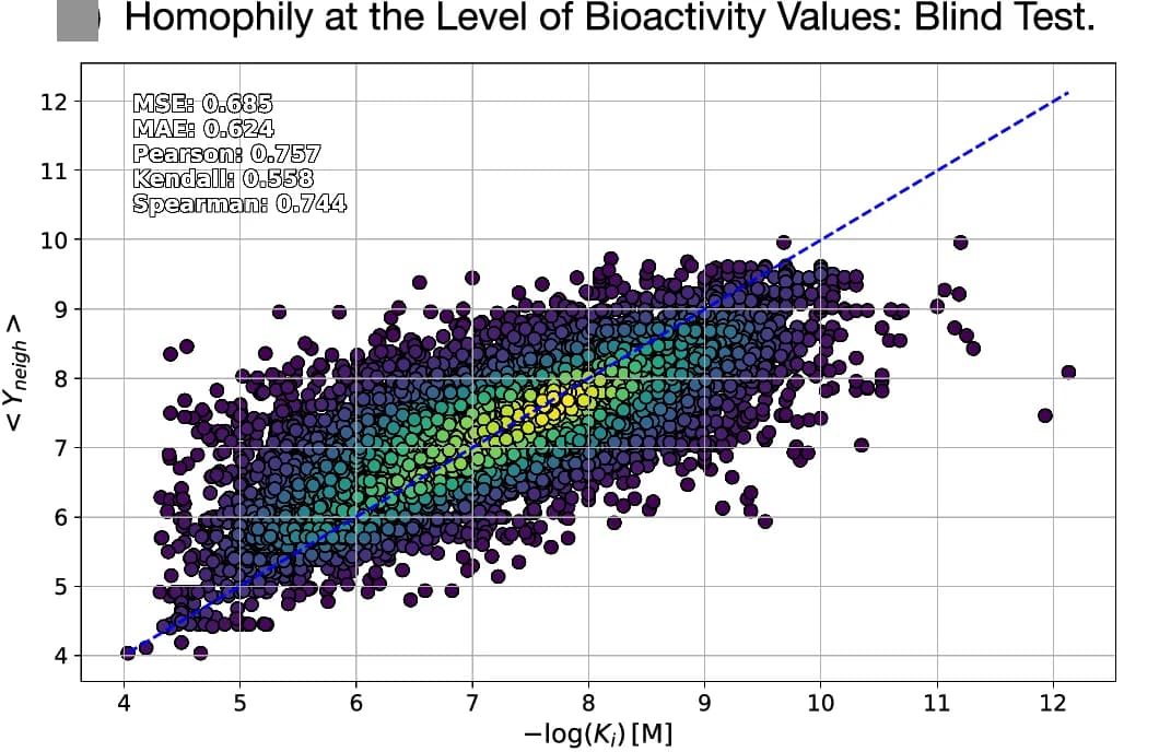 Open access visualization of Scatter Plot, Regression Plot, Predictions, Test Set, hGPCRs