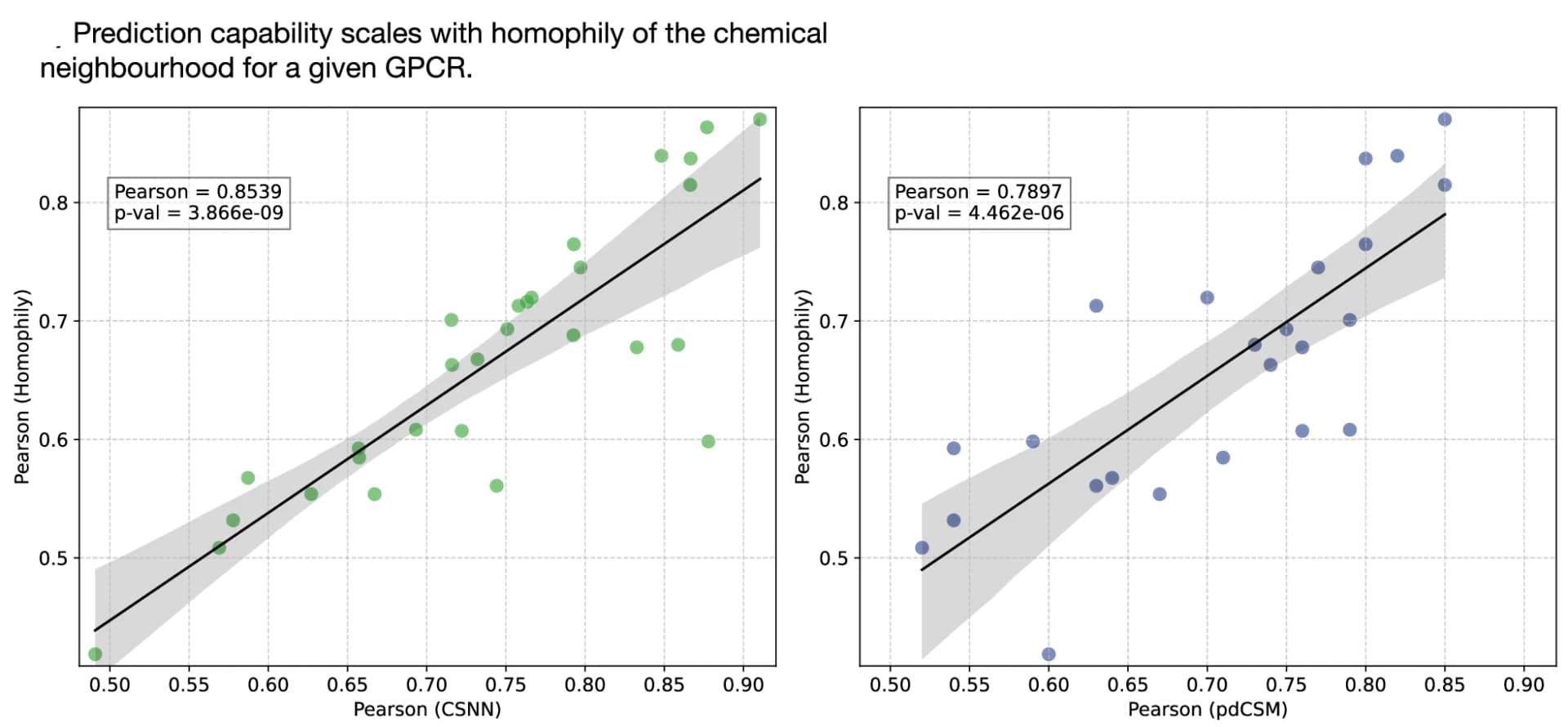 Open access visualization of Scatter Plot, Regression Plot, Test Metrics, hGPCR, Pearson Correlation