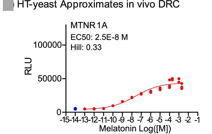 Open access visualization of Scatter Plot, Line Plot, Regression Plot, Dose-Response Curves, Dynamic Range