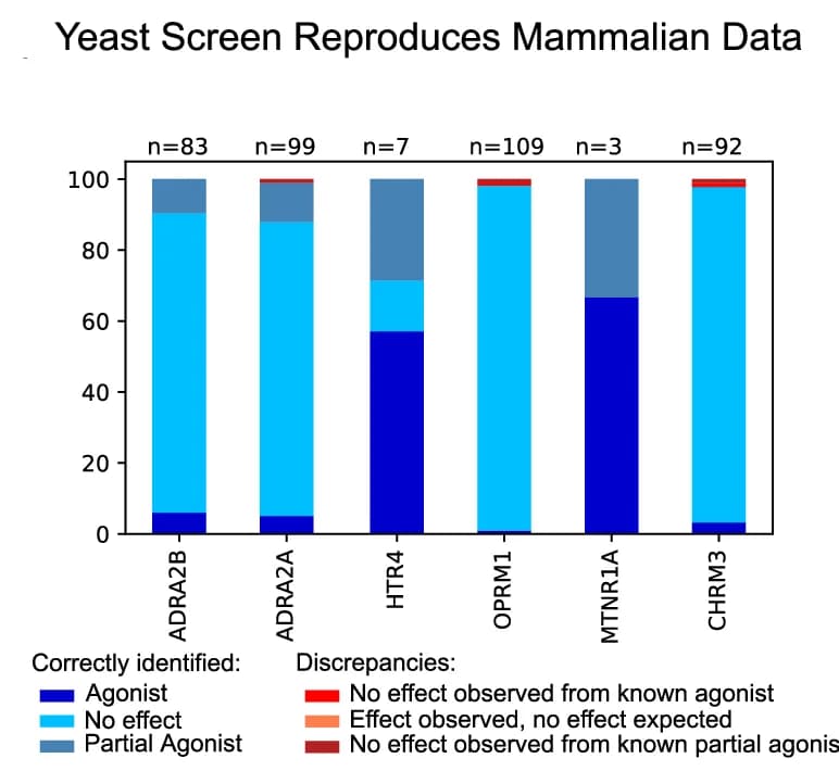 Open access visualization of Stacked Bar Plot, CSN, Knowledge Graph, Signal Response, HT-Yeast