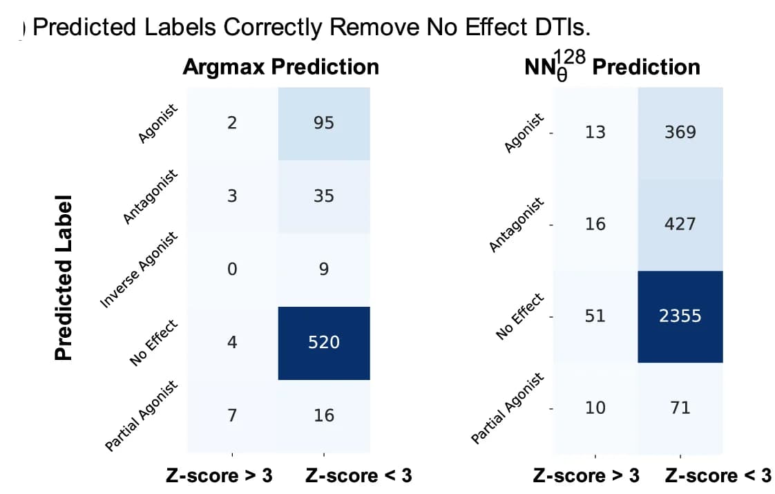 Open access visualization of Heatmap, Predicted Label, Z-Score, DTIs, Argmax Predictions