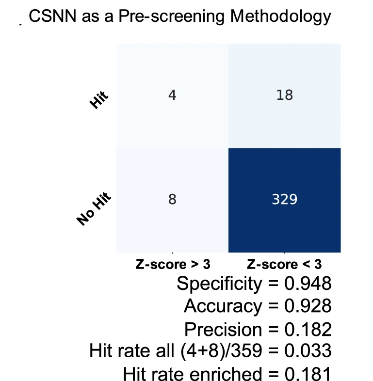 Open access visualization of Heatmap, CSNN, Positive Hits, Z-Score, Specificity
