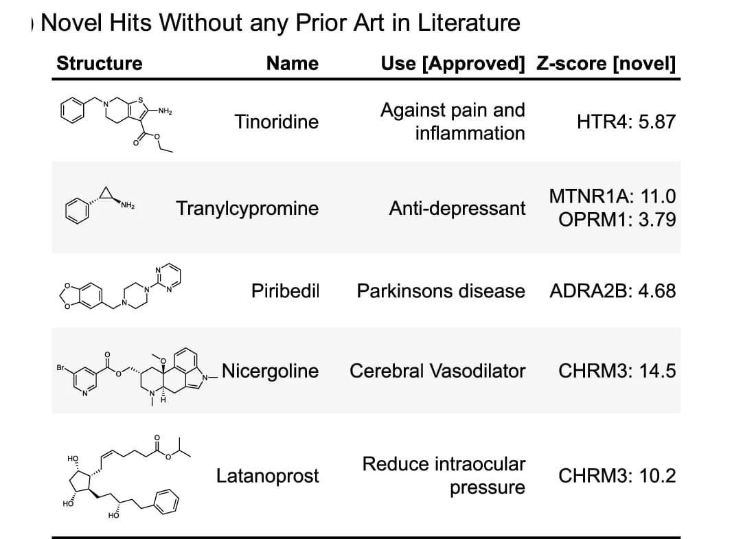 Open access visualization of Table Image, Chemical Structure, Novel Hits, CSN, Knowledge Graph