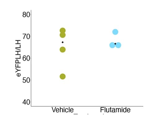 Open access visualization of Scatter Plot, Quantification, eYFP, LH, Flutamide