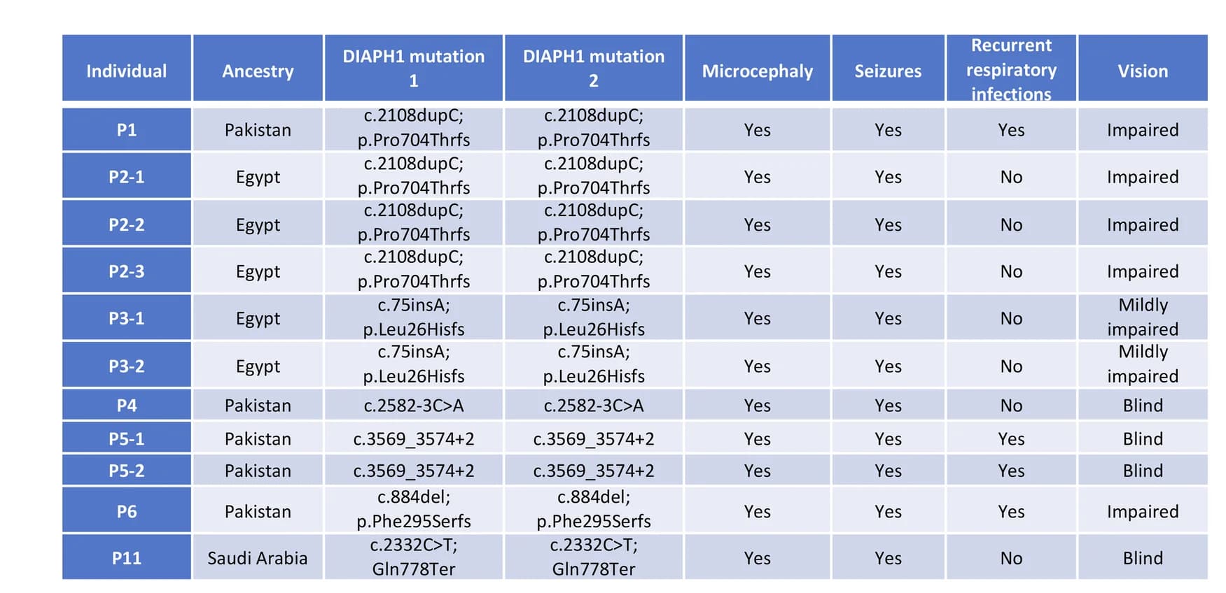 Open access visualization of Table Image, DIAPH1 Gene Variants, DIAL Syndrome, Microcephaly, Seizures